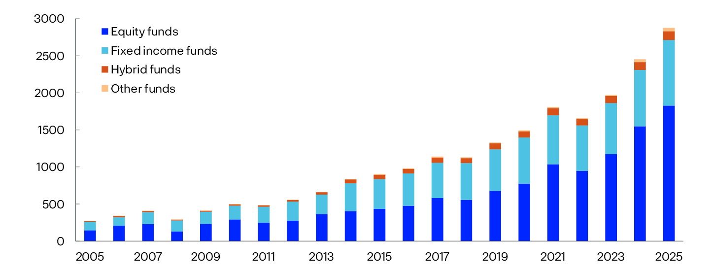 
Bar chart