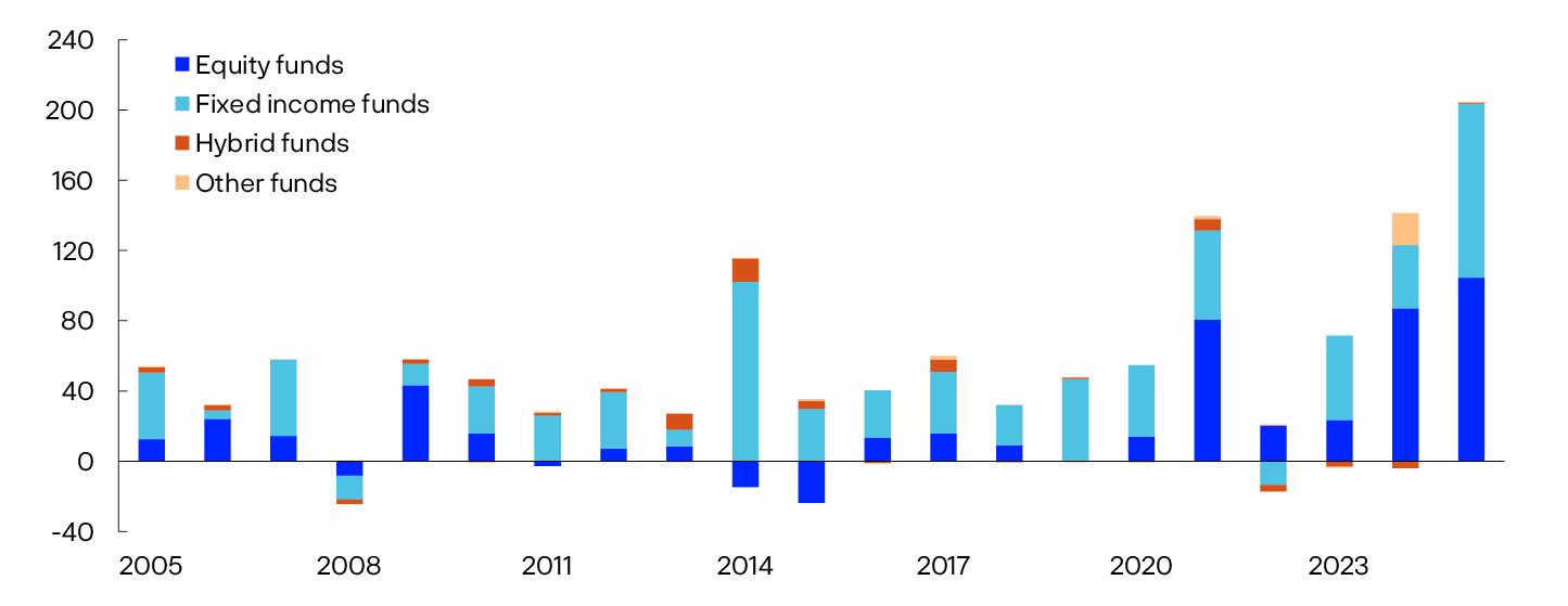 Bar chart