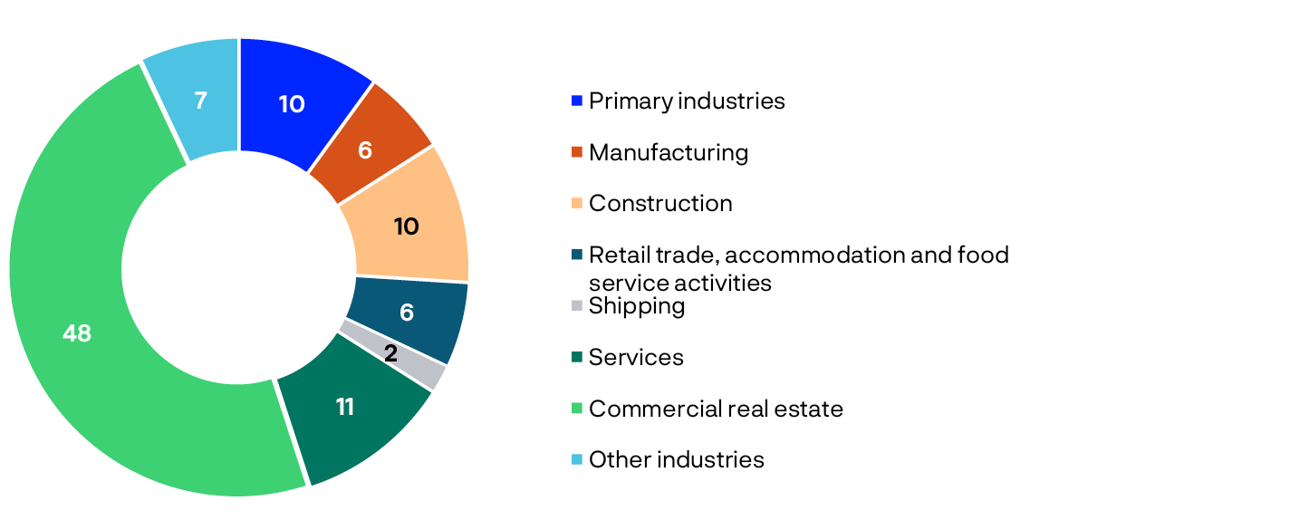 Pie chart