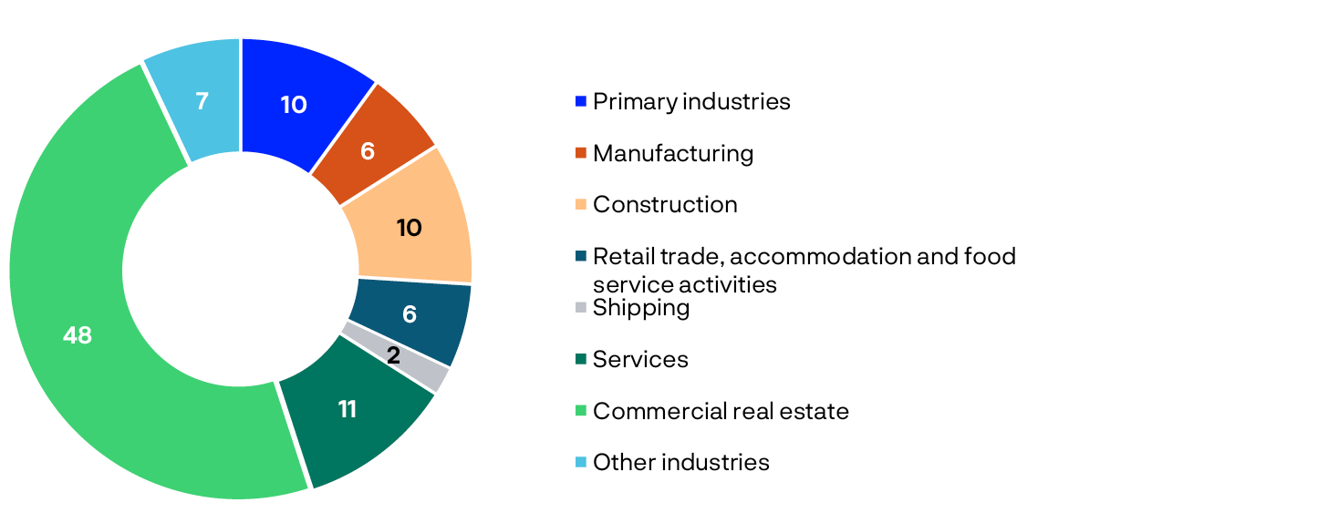 Pie chart