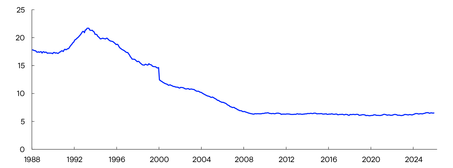 
Line chart