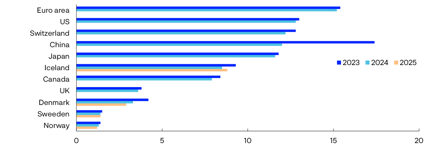Bar chart