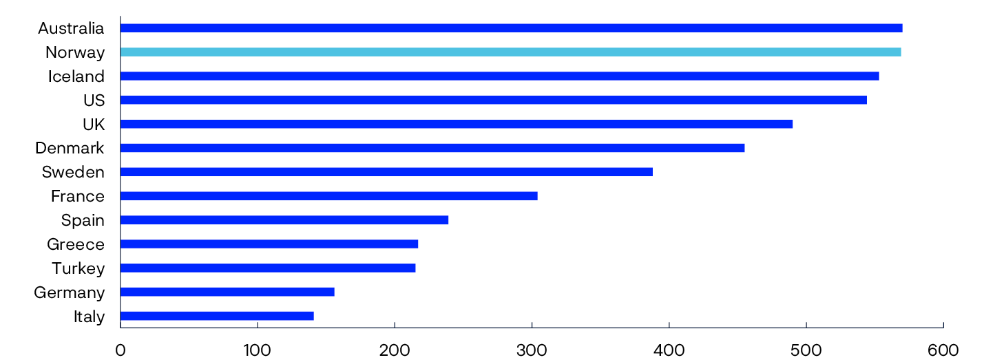 
Bar chart
