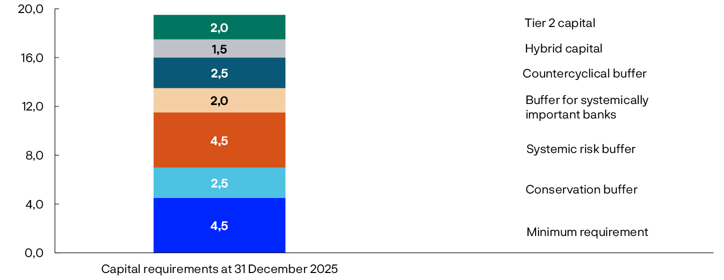 
Bar chart