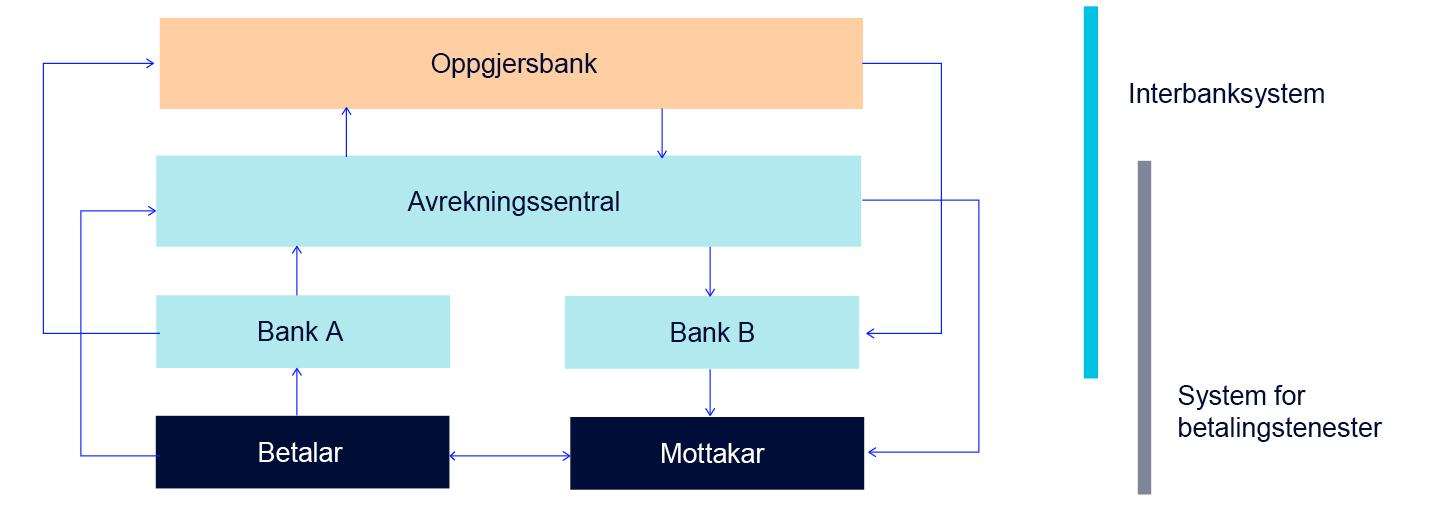 Flytdiagram