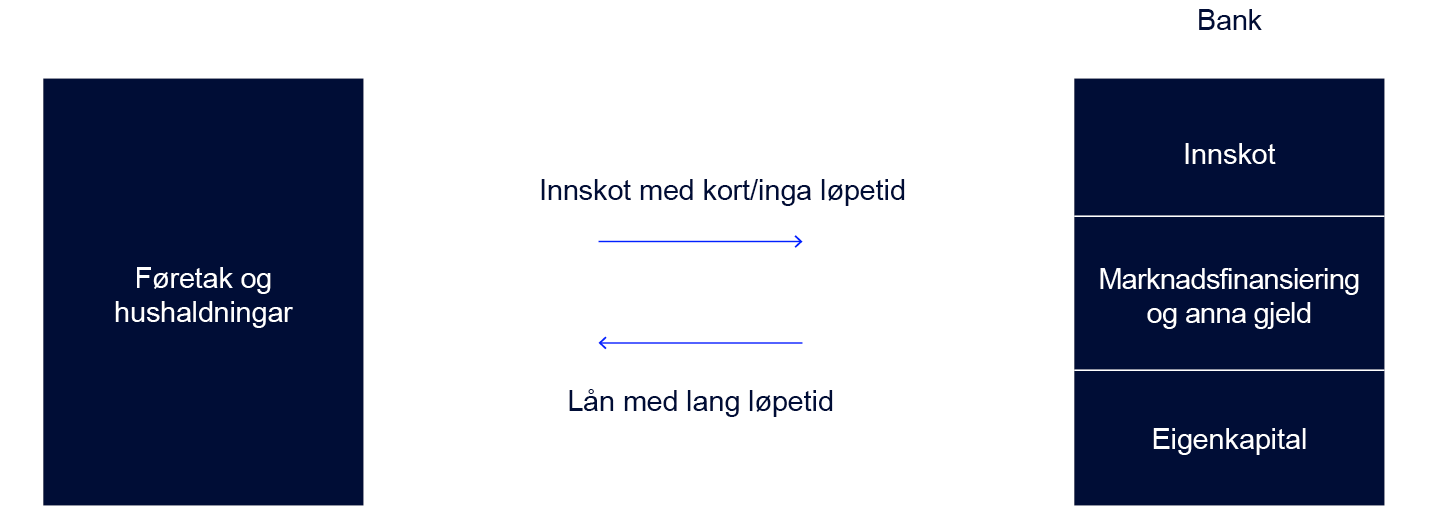 Flytdiagram