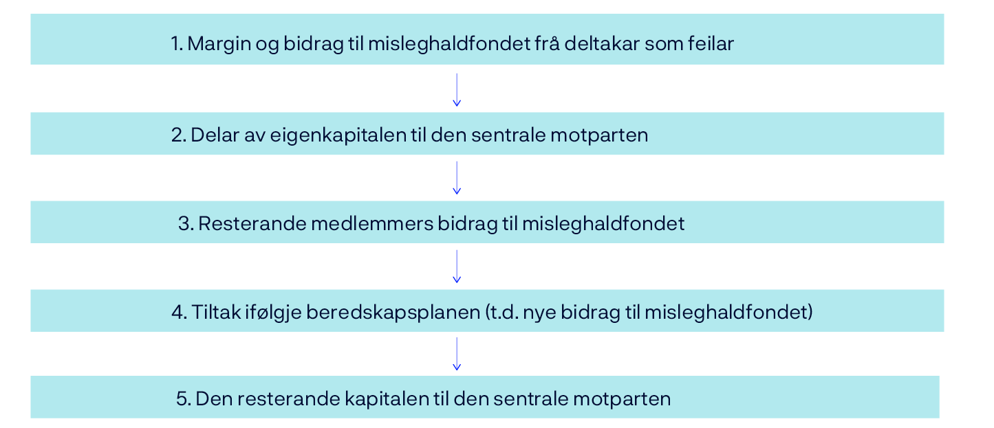 Flytdiagram