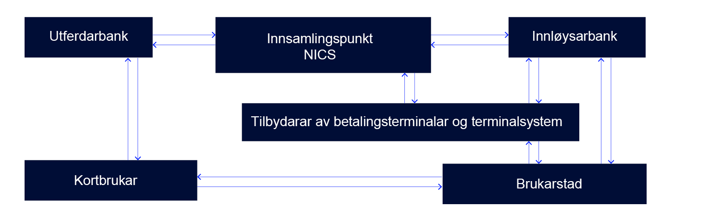 Flytdiagram
