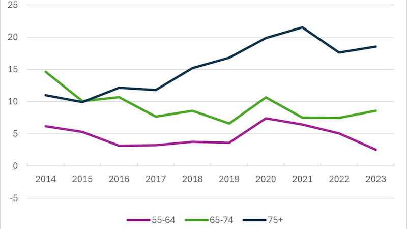 Figur med heltrukne kurver som viser husholdningenes investeringer i bankinnskudd i prosent av disponibel inntekt etter aldersgruppe over årene 2014-2023. Aldersgruppe 55-64 år (lilla kurve), 65-74 år (lys grønn kurve) og 75 år og over (sort kurve)
