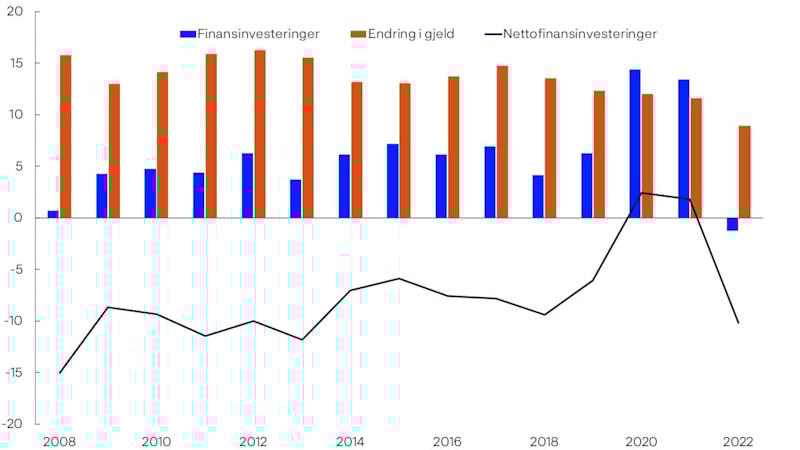 Stolpediagram med heltrukken kurve som viser i husholdningenes finansinvesteringer (blå stolpe), endring i gjeld (rød stolpe) og nettofinansinvesteringer (sort kurve) over årene 2008-2022. Alle seriene er målt i prosent av disponibel inntekt.