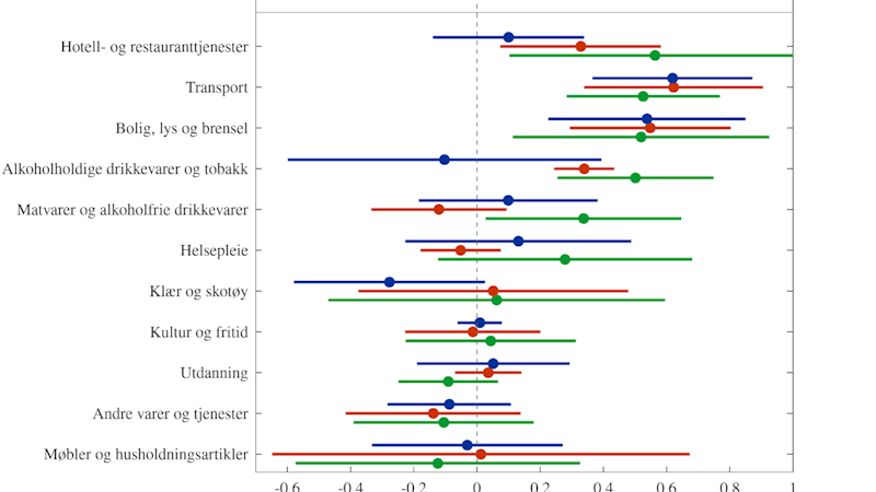 Figur 2 viser hvordan underkomponenter av konsumprisindeksen påvirkes av oljeprissjokket på henholdsvis 1, 2 og 4 års horisont. De komponentene med størst effekt er Hotell- og restauranttjenester, Transport, og Bolig, lys og brensel.