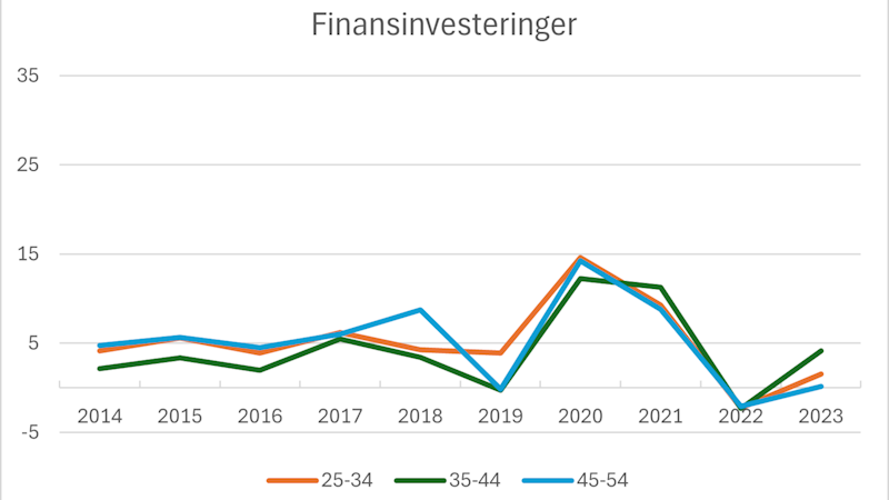 Figur 3a. Figur med heltrukne kurver som viser husholdningenes nettofinansinvesteringer etter aldersgruppe i prosent av gruppens disponible inntekt over årene 2014-2023. Aldersgruppe 55-64 år (lilla kurve), 65-74 år (lys grønn kurve) og 75 år og over (sort kurve)

