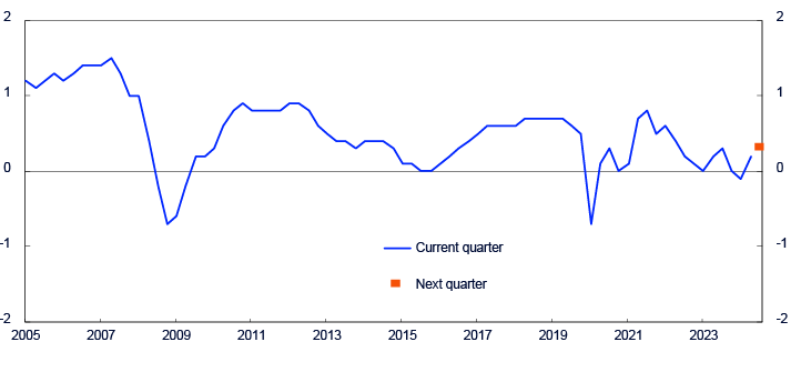 Line chart from 2005 to 2024