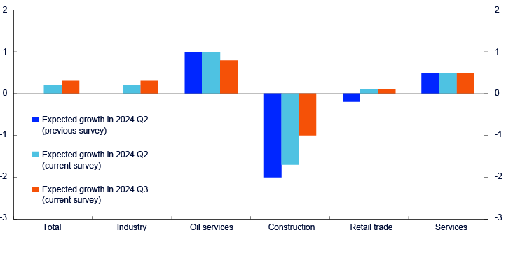 Bar chart for the sectors total, industry, oil services, construction, retail trade and services