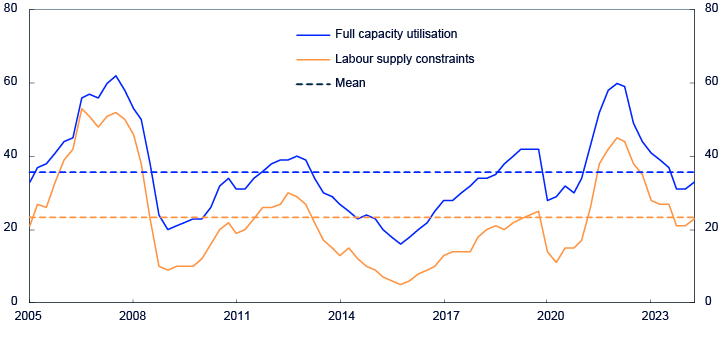 Line chart from 2005 to 2024