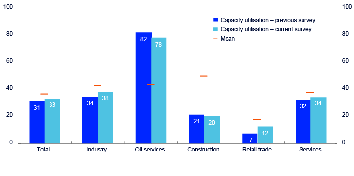 Bar chart for the sectors total, industry, oil services, construction, retail trade and services
