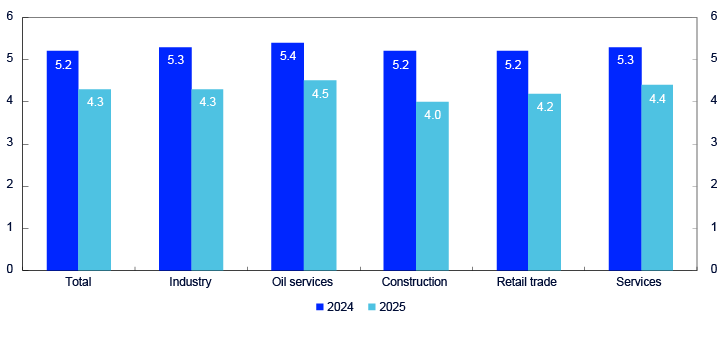 Bar chart for the sectors total, industry, oil services, construction, retail trade and services
