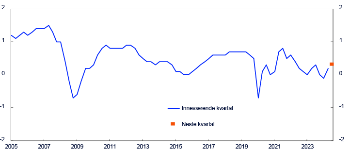 Linjediagram fra 2005 til 2024