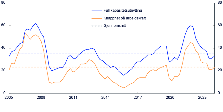 Linjediagram for 2005 til 2024