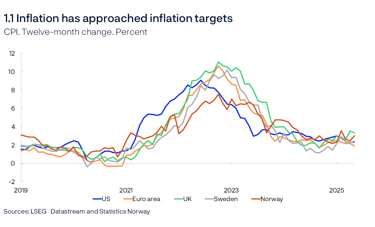 1.1 Inflation has approached inflation targets
CPI. Twelve-month change. Percent
Line chart
Sources: LSEG Datastream and Statistics Norway
Figures for Sweden are CPIF (Consumer price index with fixed interest rates).
