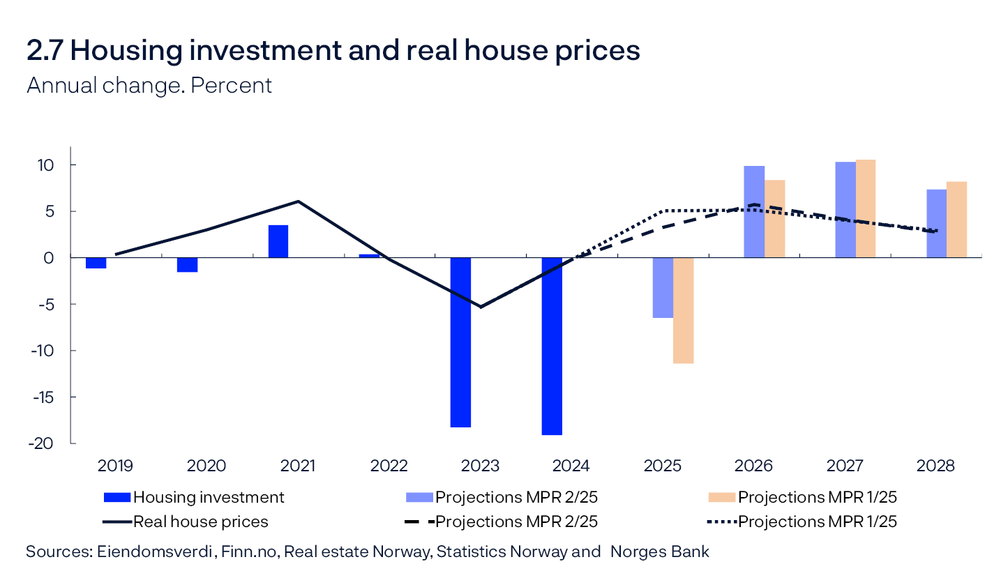 2.7 Housing investment and real house prices
Annual change. Percent
Line and bar chart
Sources: Eiendomsverdi, Finn.no, Real estate Norway, Statistics Norway and Norges Bank
Real house prices are deflated by the CPI.