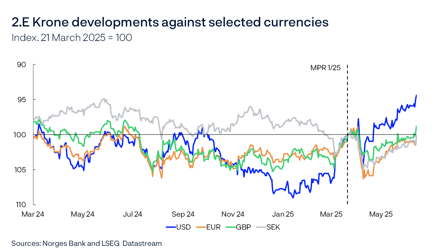 2.E Krone developments against selected currencies
Index. 21 March 2025 = 100
Line chart
Sources: Norges Bank and LSEG Datastream
For all currencies in the chart, the exchange rate is against NOK. 21 March 2025 = 100. An increase in the series means that NOK has appreciated against the foreign currency.