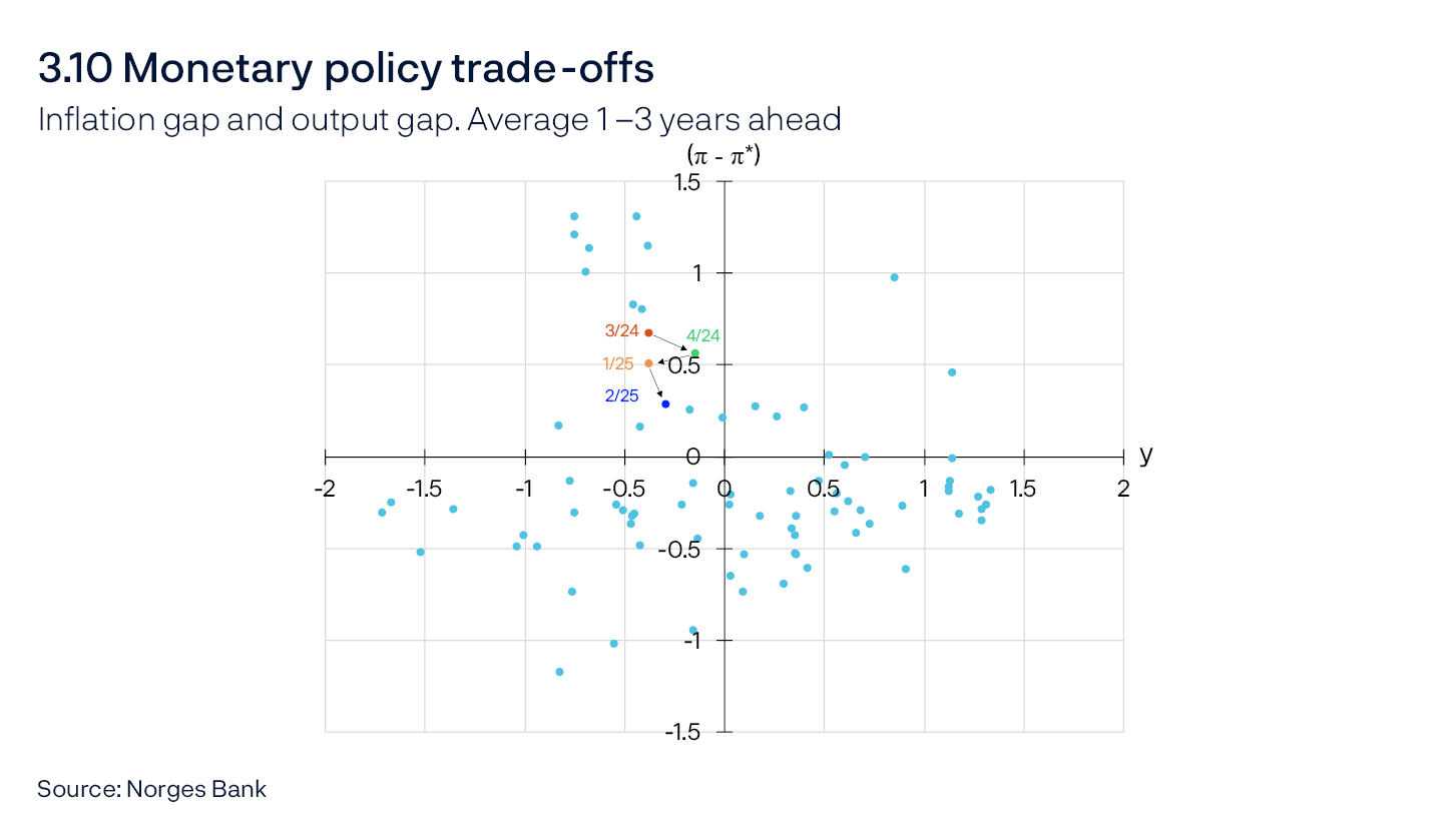 3.10 Monetary policy trade-offs
Inflation gap and output gap. Average 1–3 years ahead
Scatter plot
Source: Norges Bank
The chart shows combinations of forecasts for the output gap (y) and inflation (Π) as deviations from the target (Π*) on average one to three years ahead. Each point represents the forecasts in a specific Monetary Policy Report. There are prospects for near-optimal attainment of monetary policy objectives if the points are close to the origin. However, the points will typically be some distance from the origin following major disturbances.