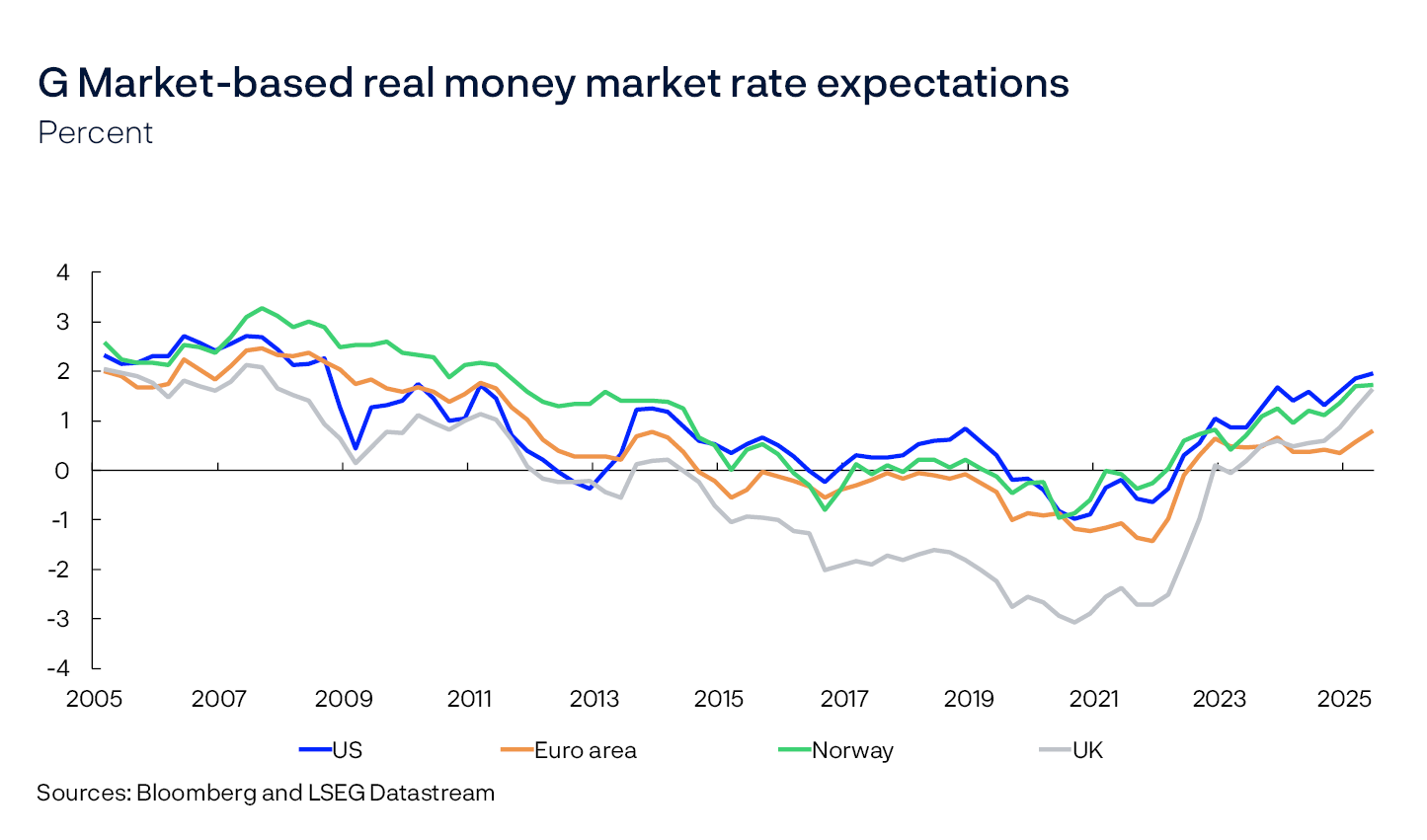 G Market-based real money market rate expectations
Percent
Line chart
Sources: Bloomberg and LSEG Datastream
The lines are implied five-year rates five years ahead adjusted for inflation expectations. Inflation swaps are used for the euro area, the UK and the US. For Norway, economists’ overall inflation expectations five years ahead from Norges Bank’s Expectations Survey are used.