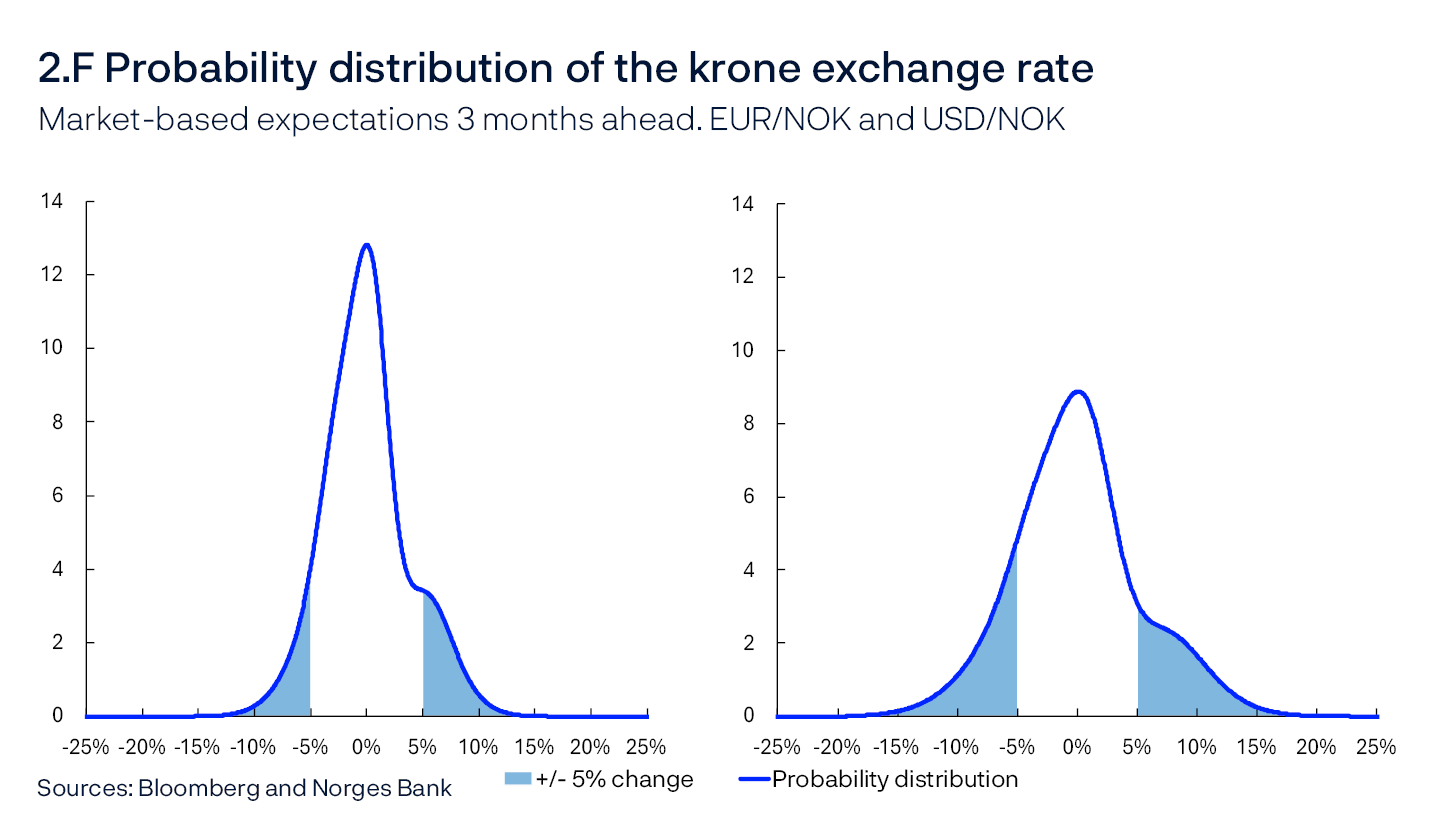2.E Krone developments against selected currencies
Index. 21 March 2025 = 100
Two line charts
Sources: Norges Bank and LSEG Datastream
Probability distribution for the krone exchange rate 3 months ahead, measured against the euro (left panel) and the US dollar (right panel). Deviation from futures prices. Higher value indicates a weaker krone. The distribution is estimated based on the pricing of options in the FX market.