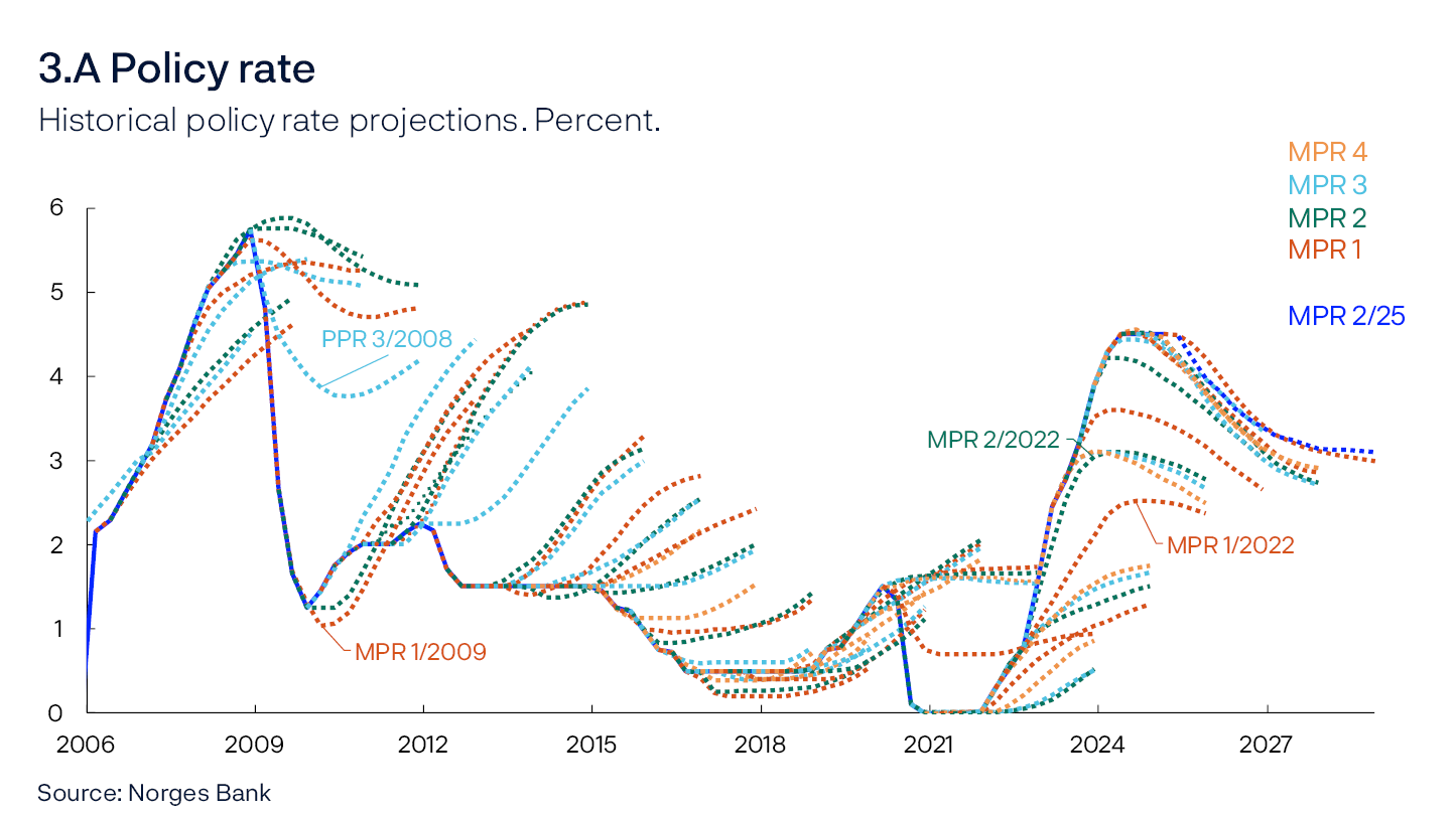 3.A Policy rate
Historical policy rate projections. Percent.
Line chart
Source: Norges Bank
Broken lines show projections for the policy rate path starting from the current quarter for various reports going back in time.