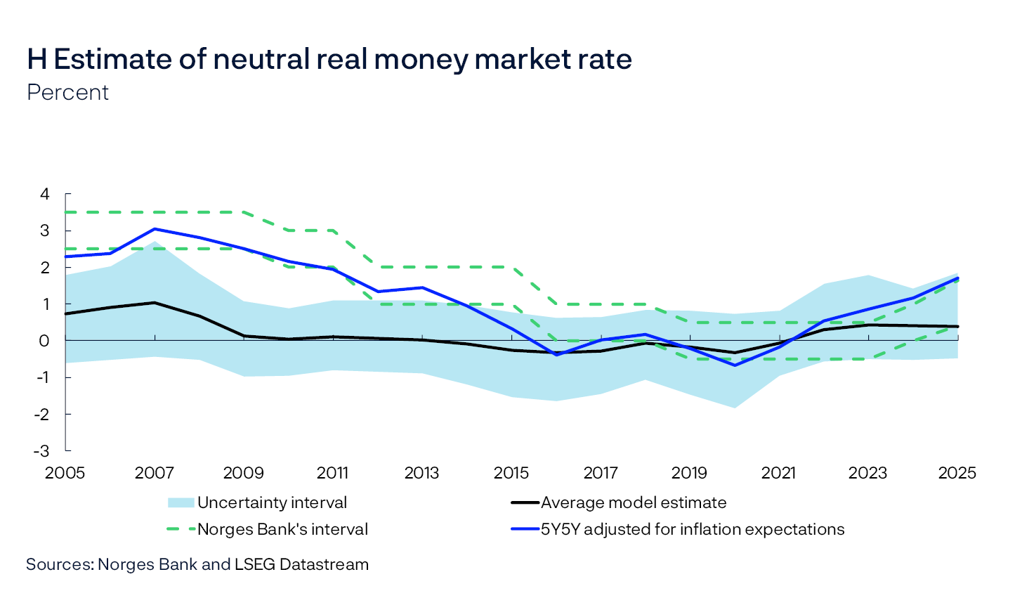 H Estimate of neutral real money market rate
Percent
Line chart
Sources: Norges Bank and LSEG Datastream
The broken lines show a discretionary interval for the estimate of the neutral real money market interest rate.