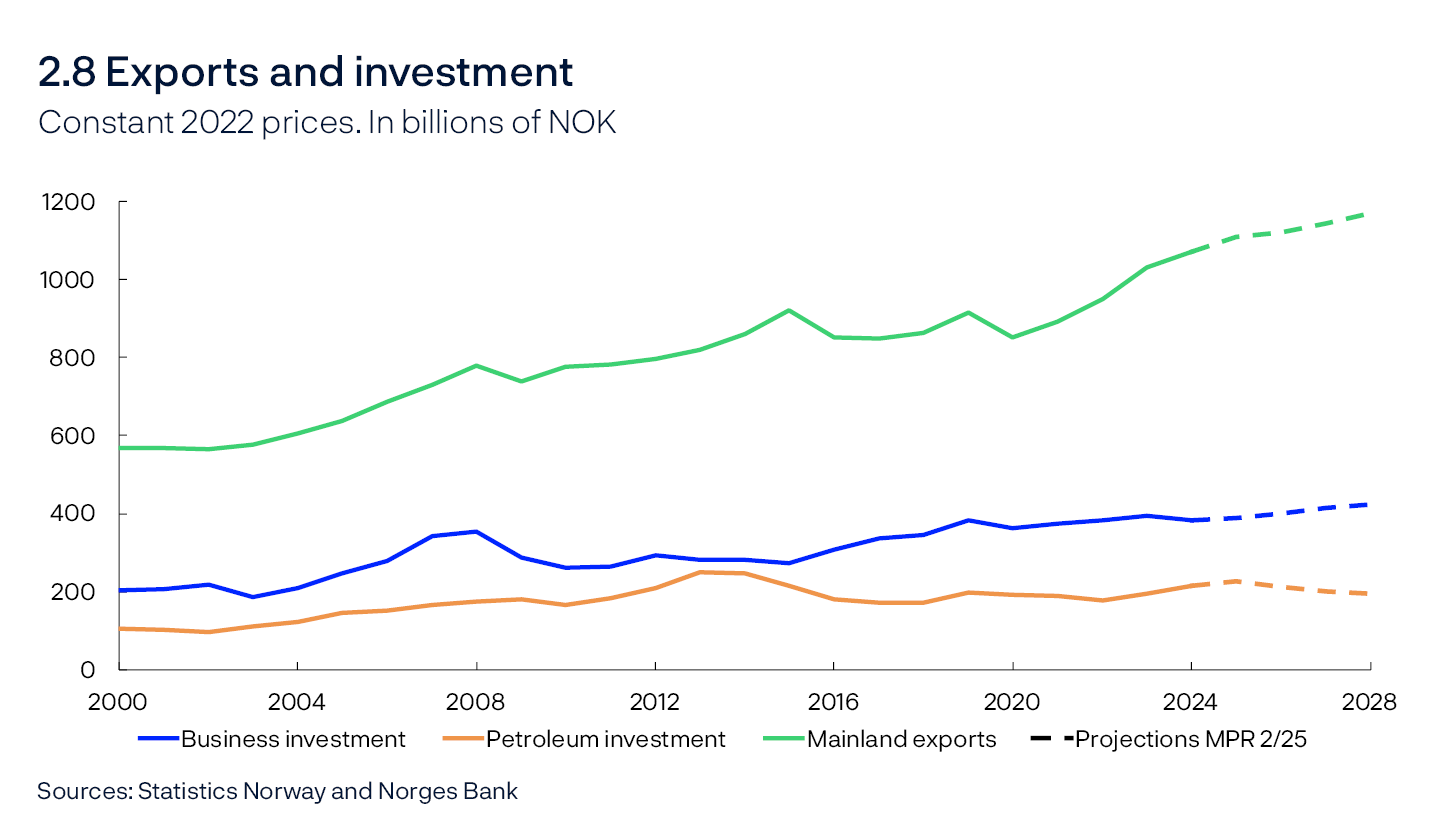 2.8 Exports and investment
Constant 2022 prices. In billions of NOK
Line chart
Sources: Statistics Norway and Norges Bank
Goods and services exports from mainland Norway