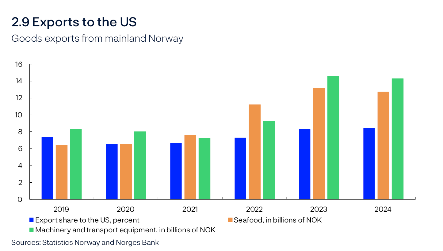 2.9 Exports to the US
Goods exports from mainland Norway
Bar chart
Sources: Statistics Norway and Norges Bank