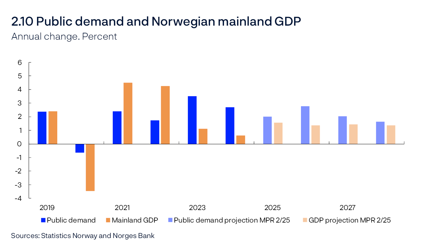 2.10 Public demand and Norwegian mainland GDP
Annual change. Percent
Bar chart
Sources: Statistics Norway and Norges Bank
Public demand = public consumption + public investment.