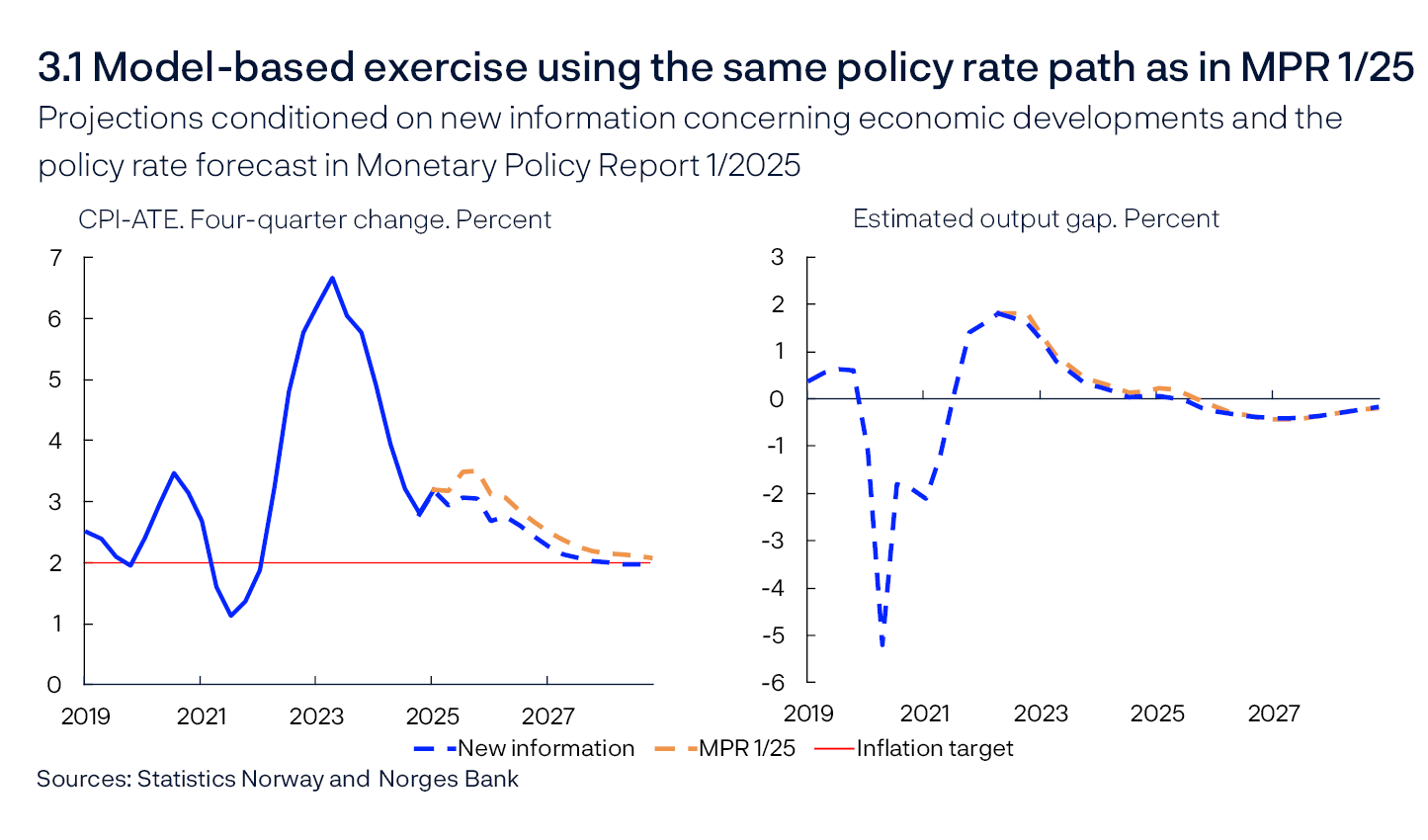 3.1 Model-based exercise using the same policy rate path as in MPR 1/25
Projections conditioned on new information concerning economic developments and the policy rate forecast in Monetary Policy Report 1/2025
CPI-ATE. Four-quarter change. Percent / Estimated output gap. Percent
Two line charts
Sources: Statistics Norway and Norges Bank
CPI-ATE: CPI adjusted for tax changes and excluding energy products. The output gap measures the percentage deviation between mainland GDP and projected potential mainland GDP for Norway.