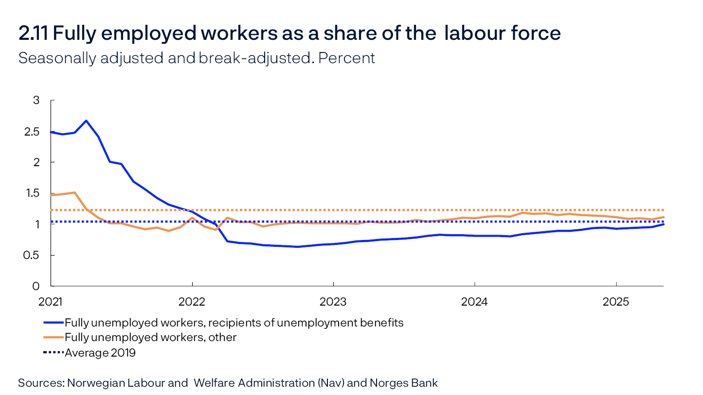 2.11 Fully employed workers as a share of the labour force
Seasonally adjusted and break-adjusted. Percent
Line chart
Sources: Norwegian Labour and Welfare Administration (Nav) and Norges Bank
The number of fully unemployed workers by recipients of unemployment benefits and others, as a share of the labour force. The stock of fully unemployed workers is seasonally adjusted and break-adjusted from Nav. The labour force is provided by the Labour Force Survey, converted to annual figures for the previous year.