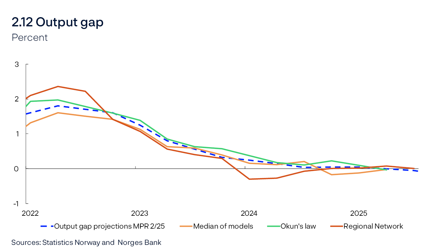 2.12 Output gap
Percent
Line chart
Sources: Statistics Norway and Norges Bank
Regional Network is a direct estimate of the output gap based on the average of the capacity utilisation indicators in the Regional Network and the historical correlation with Norges Bank’s output gap projection where the Regional Network indicator leads by one quarter. Okun’s law is based on an estimated deviation from the trend in registered unemployment as a percentage of the labour force.