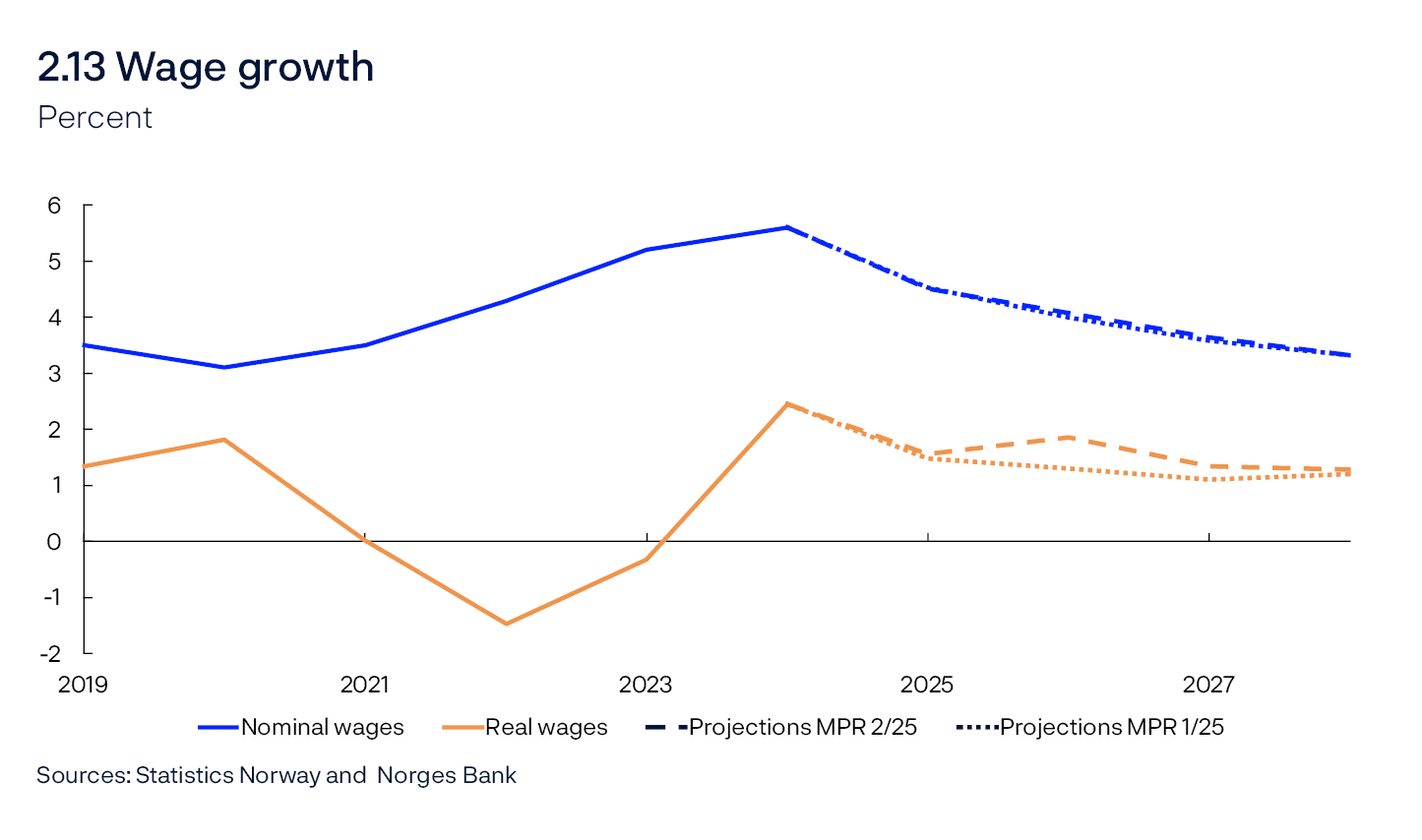 2.13 Wage growth
Percent
Line chart
Sources: Statistics Norway and Norges Bank
Real wage growth: Nominal annual wage growth adjusted for CPI inflation.