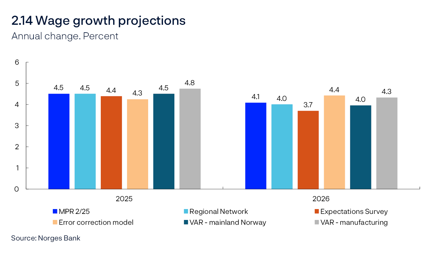 2.14 Wage growth projections
Annual change. Percent
Bar chart
Source: Norges Bank
Expectations Survey: Social partners’ annual wage growth expectations. Regional Network: Expected wage growth in own enterprise.