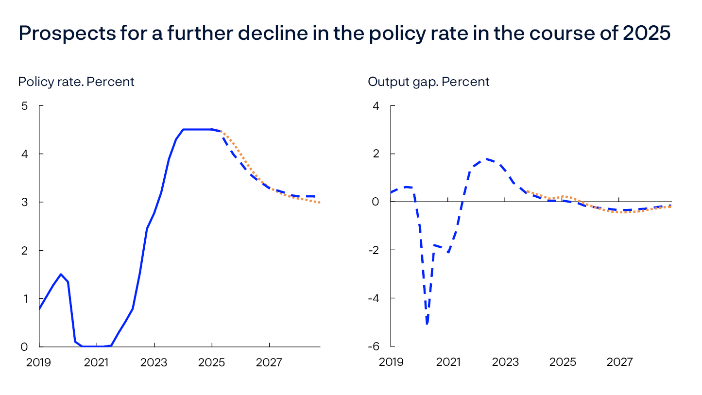 Prospects for a further decline in the policy rate in the course of 2025
Policy rate. Percent / Output gap. Percent
To line charts
The output gap measures the percentage deviation between mainland GDP and projected potential mainland GDP for Norway. CPI-ATE: the CPI adjusted for tax changes and excluding energy products.