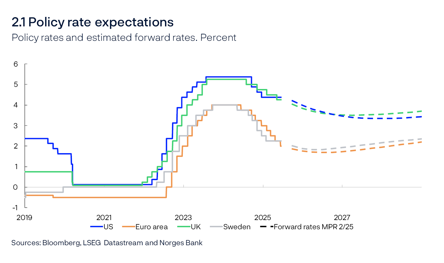 2.1 Policy rate expectations
Policy rates and estimated forward rates. Percent
Line chart
Sources: Bloomberg, LSEG Datastream and Norges Bank
Daily data through 13 June 2025. Quarterly data from 2025 Q3. Estimated forward rates at 13 June 2025. For the euro area, the ECB’s deposit facility rate is shown.