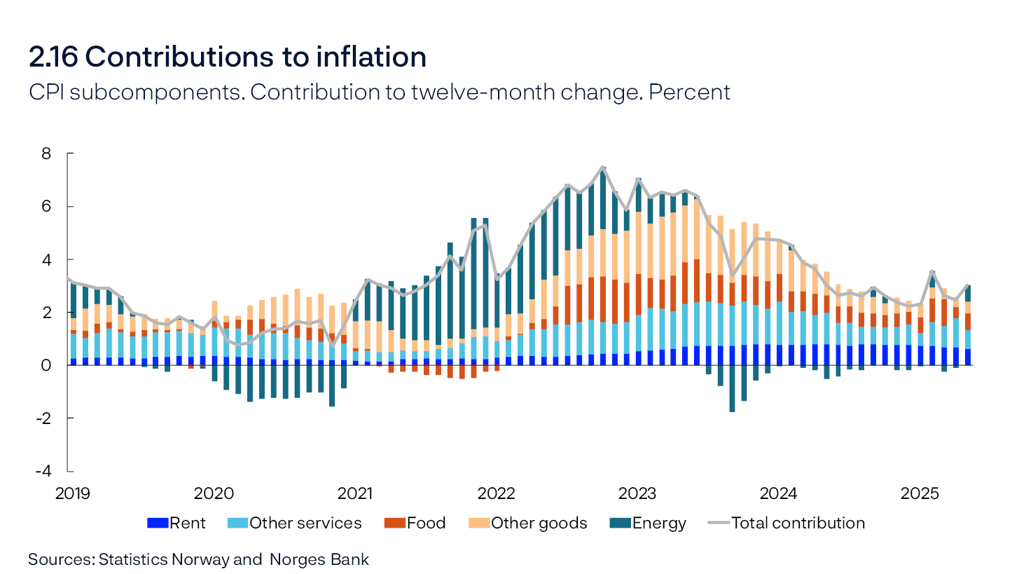 2.16 Contributions to inflation
CPI subcomponents. Contribution to twelve-month change. Percent
Line and bar chart
Sources: Statistics Norway and Norges Bank
Contributions estimated based on the CPI by consumption categories (group level). In the statistics, some differences occur between the sum of the components and overall inflation.