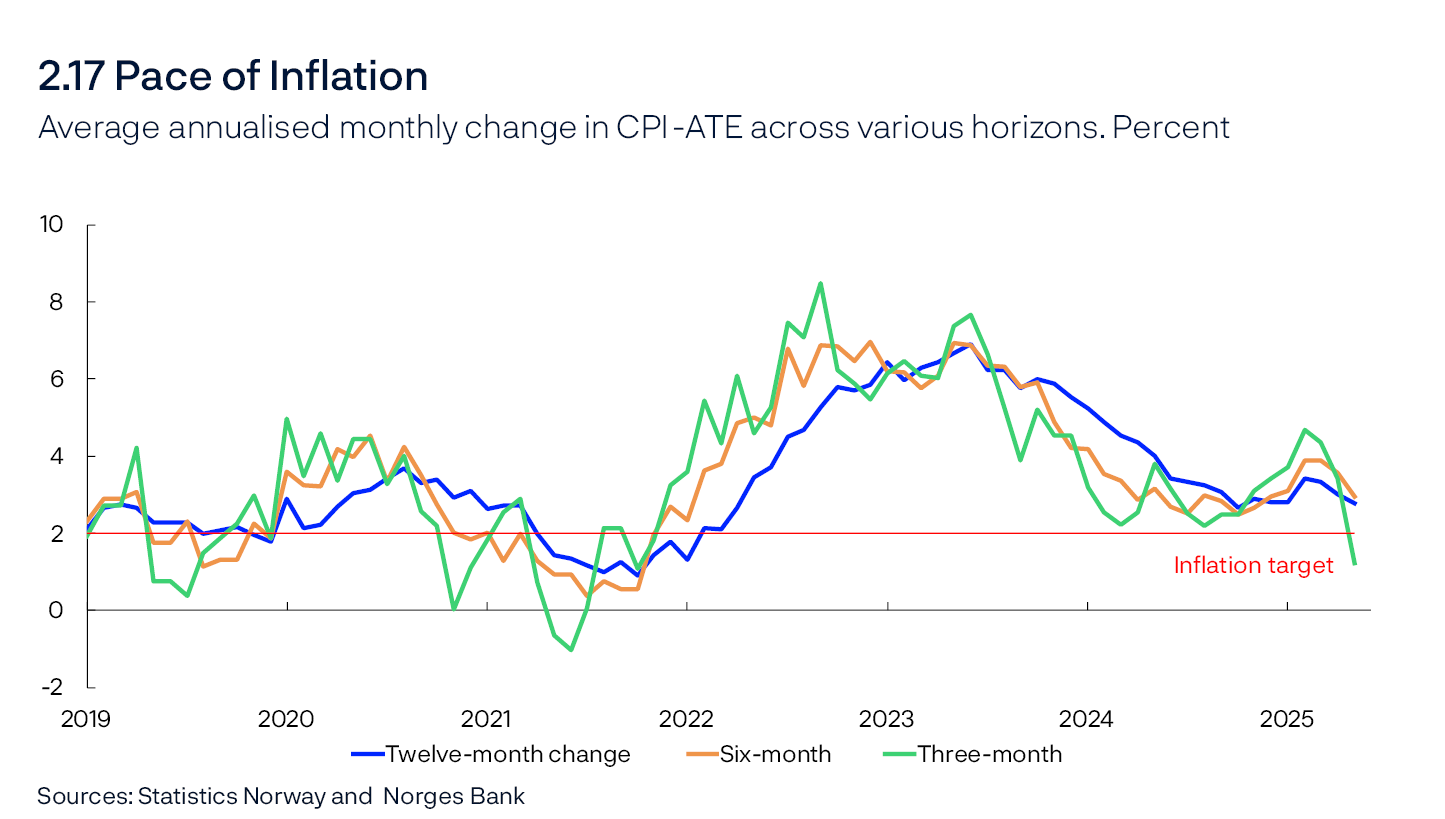 2.17 Pace of Inflation
Average annualised monthly change in CPI-ATE across various horizons. Percent
Line chart
Sources: Statistics Norway and Norges Bank
Three and six months refer to average annualised monthly change over the different periods.