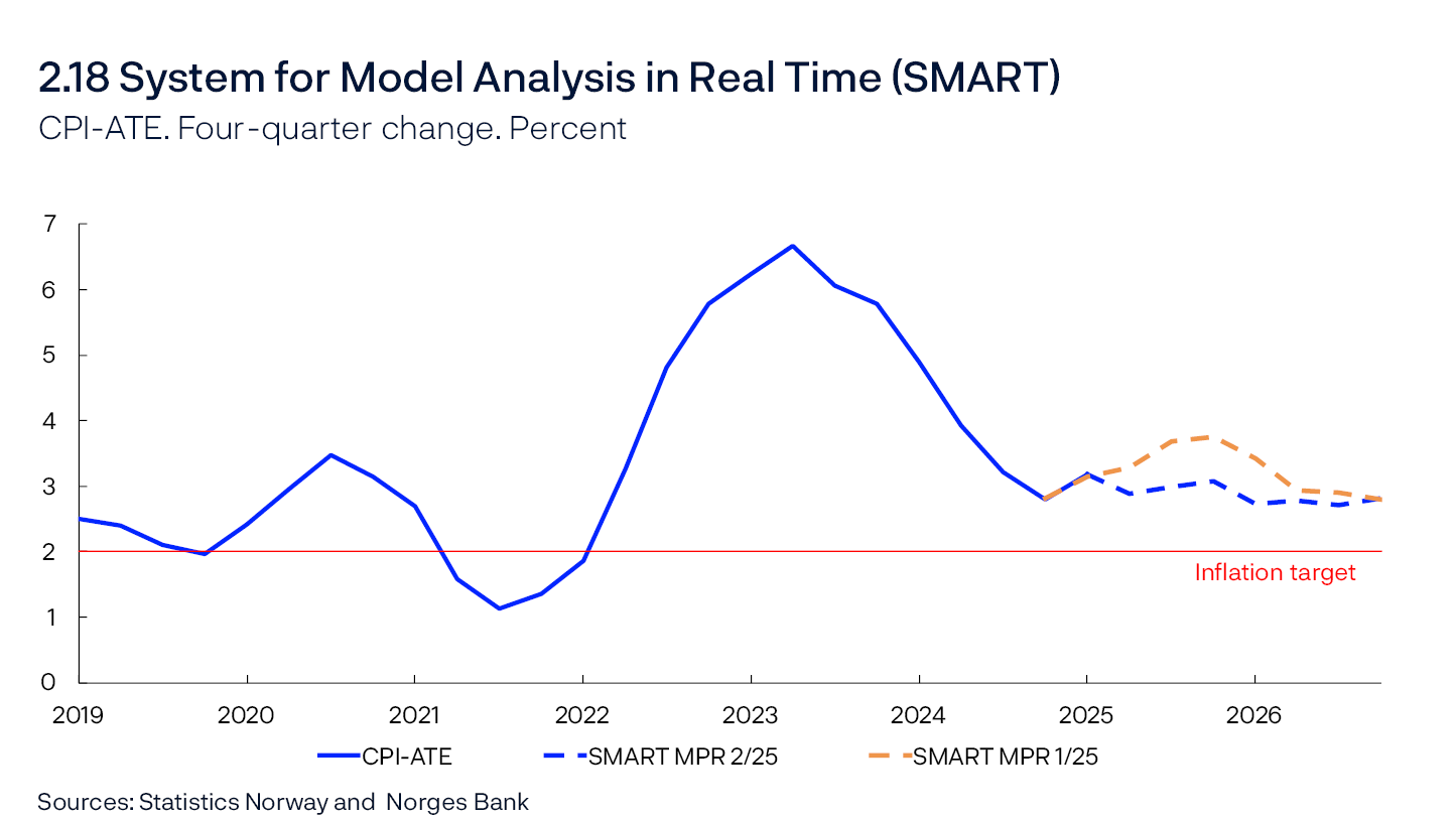 2.18 System for Model Analysis in Real Time (SMART)
CPI-ATE. Four-quarter change. Percent
Line chart
Sources: Statistics Norway and Norges Bank
The SMART modelling system for short-term projections is based on historical relationships. It weights together empirical models based on previous forecasting properties.