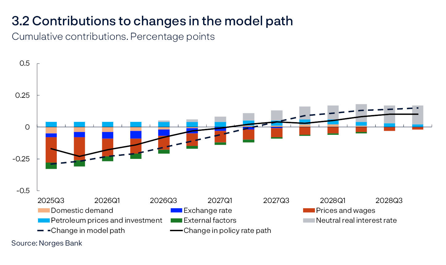 3.2 Contributions to changes in the model path
Cumulative contributions. Percentage points
Line and bar chart
Source: Norges Bank
The contributions are based on estimates from the NEMO model, but there is no mechanistic link between news and changes in the bars. The effect of news feeds through with a lag and the interaction between economic variables may result in a reversal of the effect over time. In addition, projections for the near term may entail news with different signs at different times. The effect on the rate path is therefore shown most clearly by the cumulative contributions.