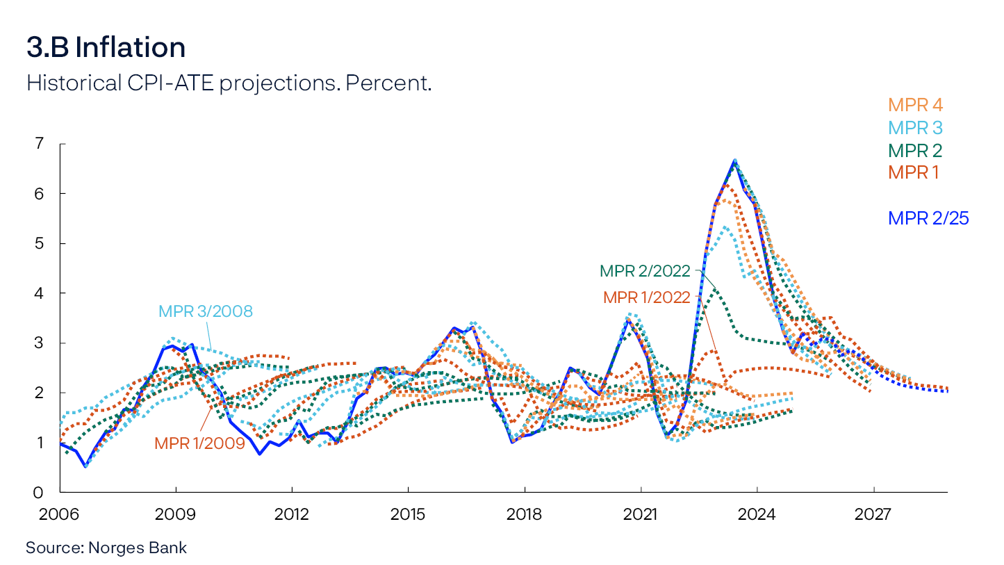 3.B Inflation
Historical CPI-ATE projections. Percent.
Line chart
Source: Norges Bank
Broken lines show projections for CPI-ATE starting from the current quarter for various reports going back in time.