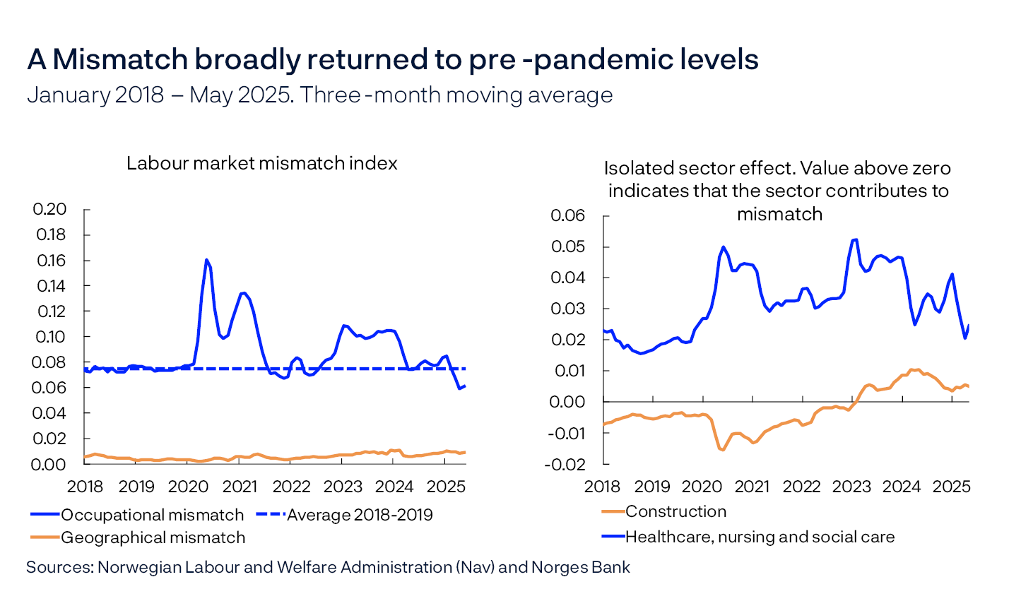 A Mismatch broadly returned to pre-pandemic levels
January 2018 – May 2025. Three-month moving average
Two line charts
Sources: Norwegian Labour and Welfare Administration (Nav) and Norges Bank
Left panel: Geographical and occupational labour market mismatch indices according to Sahin et al. (2014). Right panel: The isolated sector effect from construction and healthcare. The contribution is estimated by calculating the difference in the index value with and without the sector. There was a break in Nav unemployment statistics for April and May, and while an adjustment has been attempted, the break may cause some discrepancies.