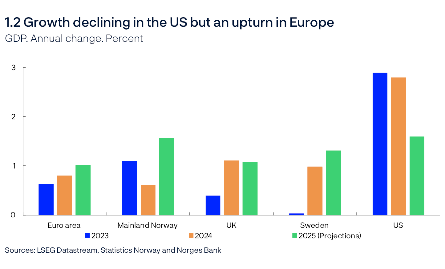 1.2 Growth declining in the US but an upturn in Europe
GDP. Annual change. Percent
Line chart
Sources: LSEG Datastream, Statistics Norway and Norges Bank