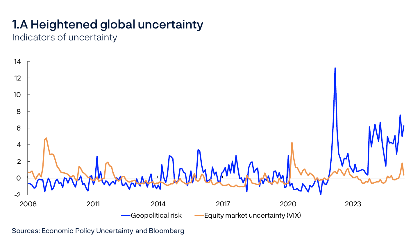 1.A Heightened global uncertainty
Indicators of uncertainty
Line chart
Sources: Economic Policy Uncertainty and Bloomberg
The numbers have been normalised by subtracting the average value and dividing by the standard deviation. The average and the standard deviation are calculated over the period 2008-2019. VIX is a measure of the market’s expectations for future fluctuations in U.S. stock prices (S&P 500).