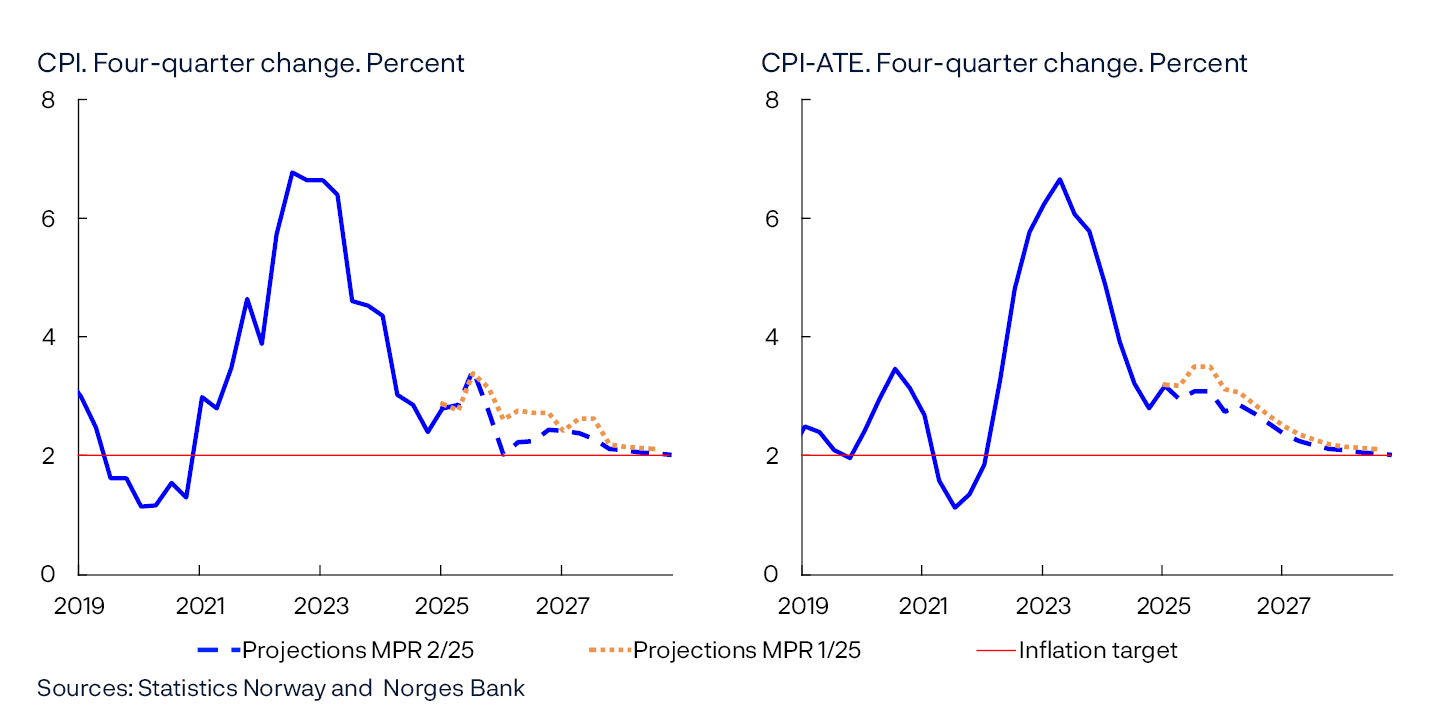 CPI. Four-quarter change. Percent / CPI-ATE. Four-quarter change. Percent
Two line charts
Sources: Statistics Norway and Norges Bank
